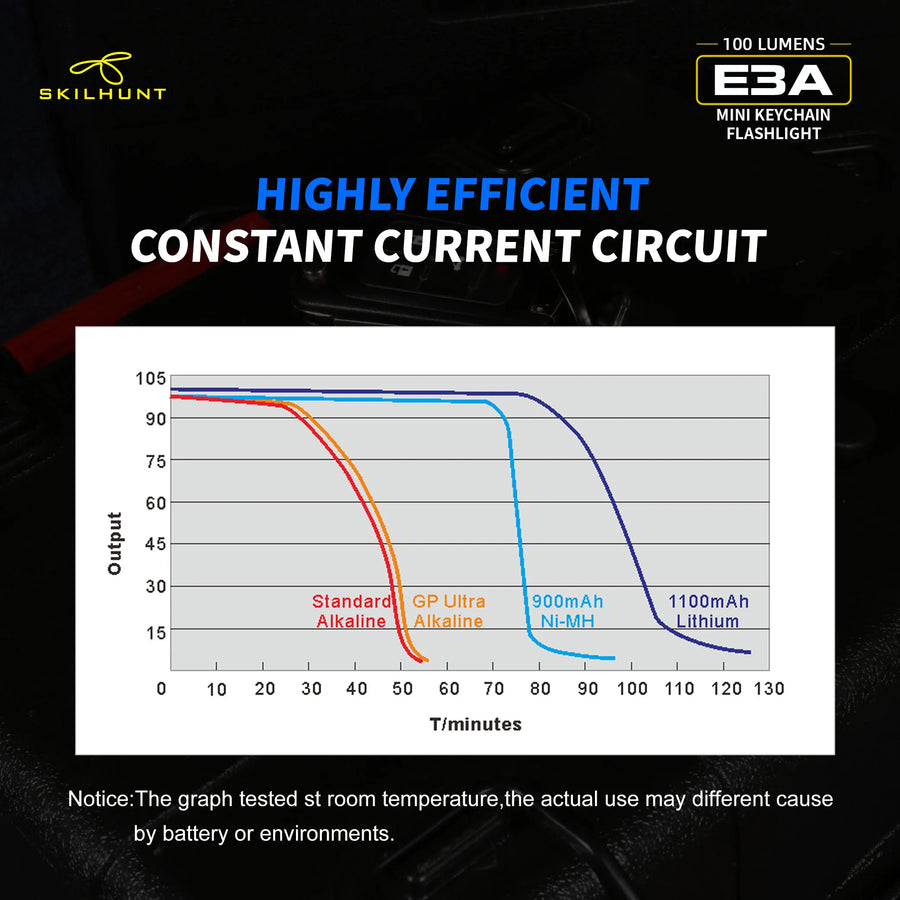 Graph comparing battery life of different types of batteries with Skilhunt and E3A branding.