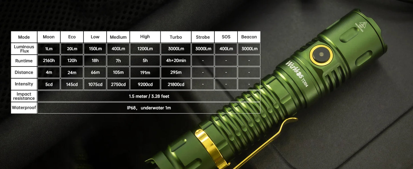 Green flashlight with features and specifications displayed on a black background