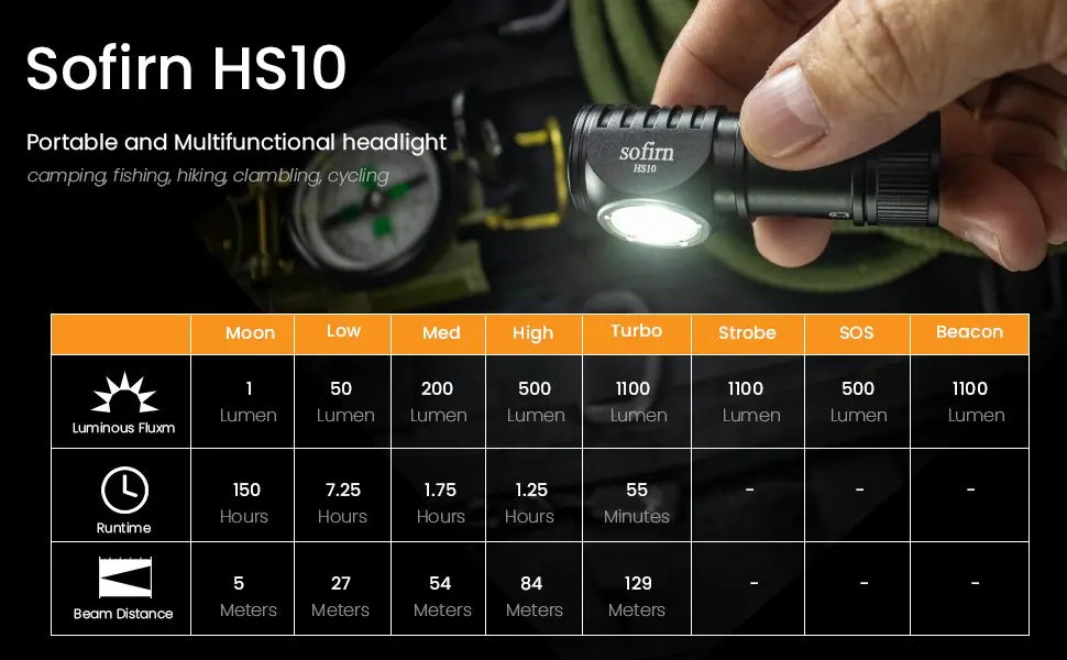 Sofirn HS10 portable multifunctional headlight with specifications on a dark background
