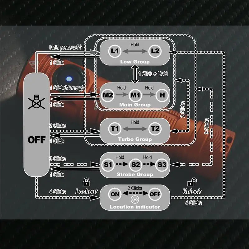 Control panel diagram with various buttons and labels on a dark background