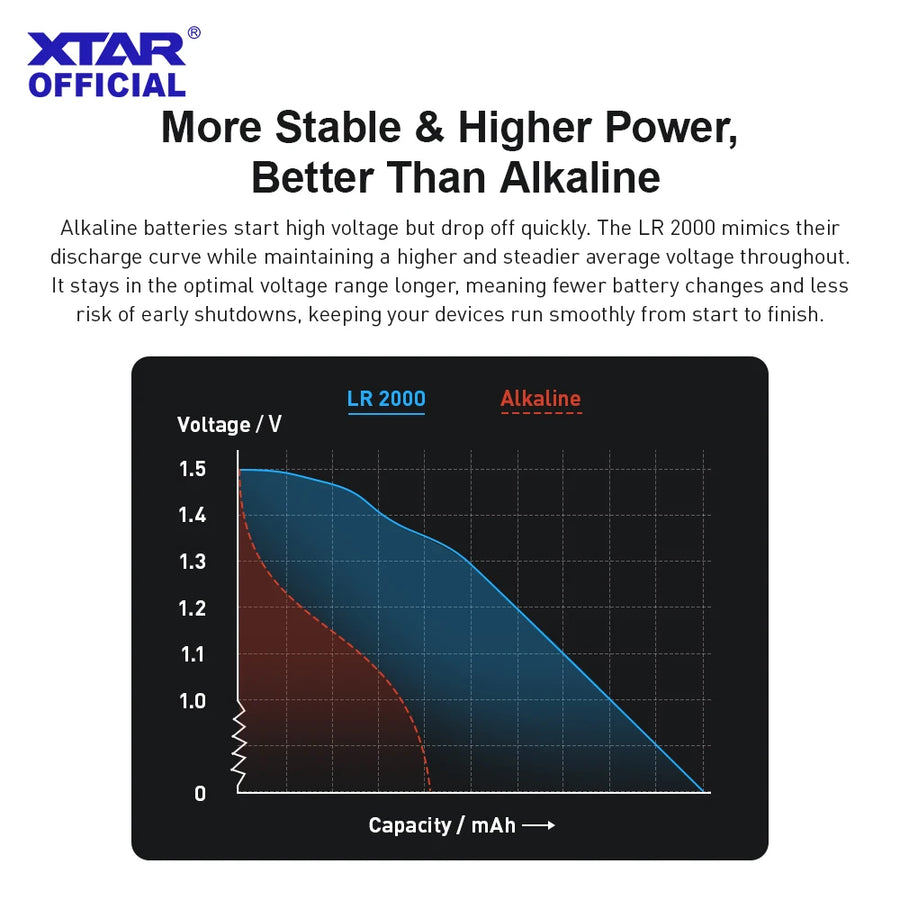 Comparison chart of LR 2000 and alkaline batteries' voltage over capacity, with Xtar branding.