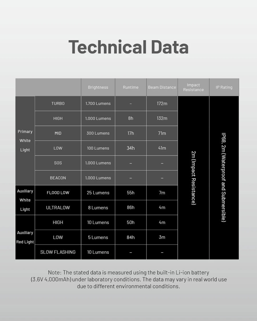 Technical data table for a light source with various brightness levels, runtime, beam distance, and impact resistance.