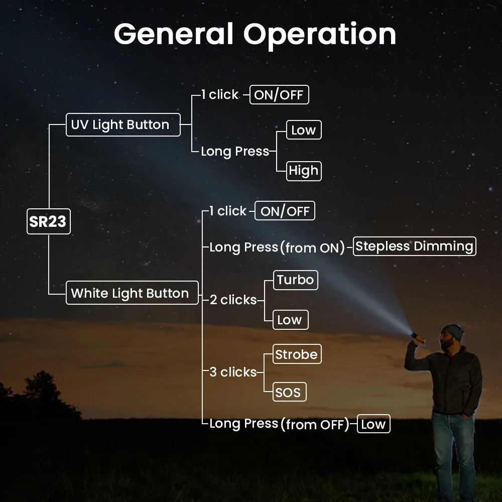 Diagram of a flashlight's general operation with a person using it in the dark.