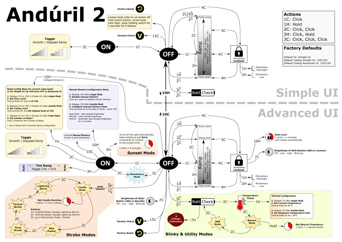 Technical diagram of Anduril 2 UI with various modes and settings.