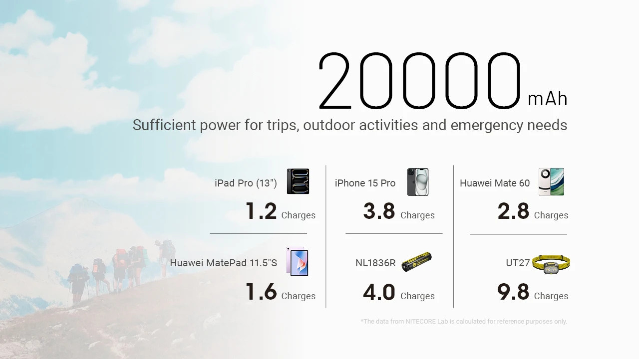 Battery capacity display with 20,000 mAh and charging time for various devices against a scenic background.