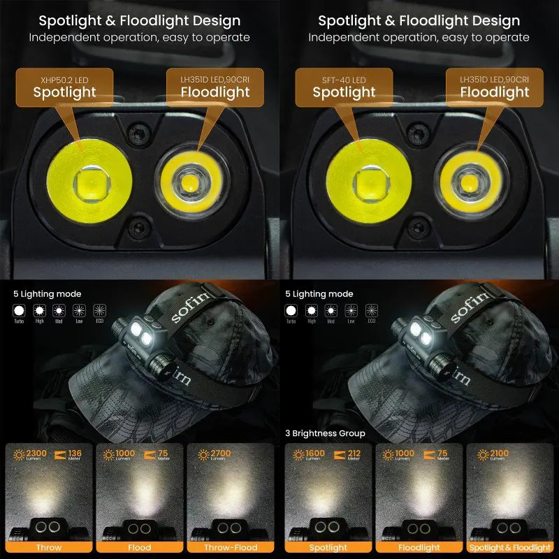 Headlamp with spotlight and floodlight design, featuring different lighting modes and brightness levels.