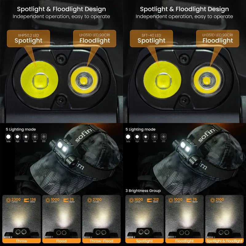 Headlamp with spotlight and floodlight design, featuring different lighting modes and brightness levels.