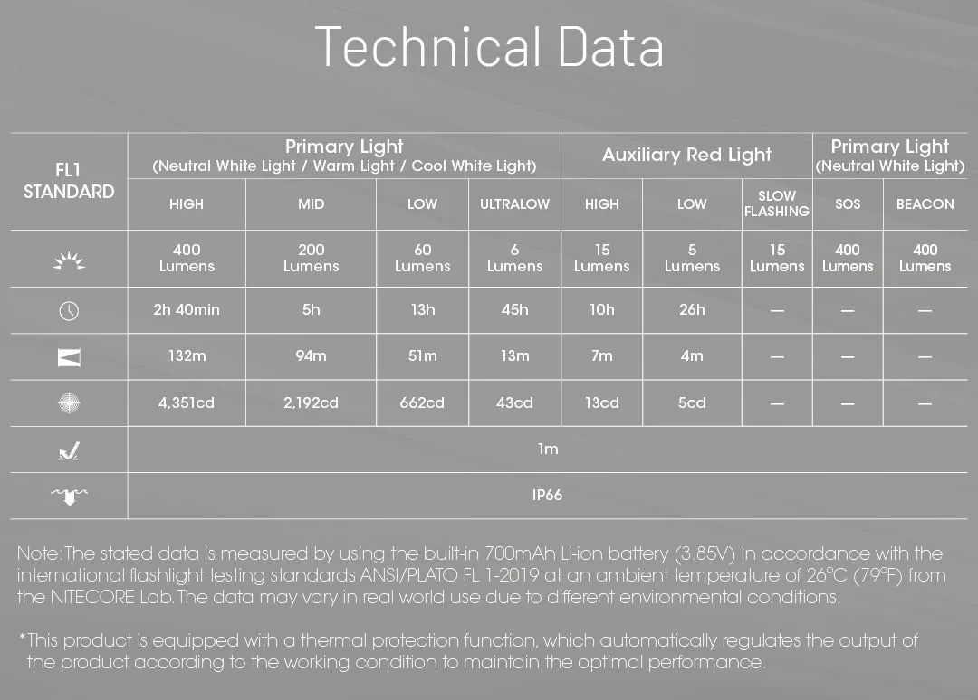 technical data