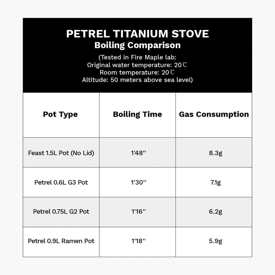 Table comparing boiling times and gas consumption for different Petrel Titanium Stove pots.