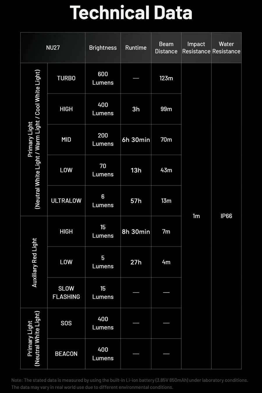 Technical data chart for a light source with various brightness levels, runtime, beam distance, impact resistance, and water resistance.