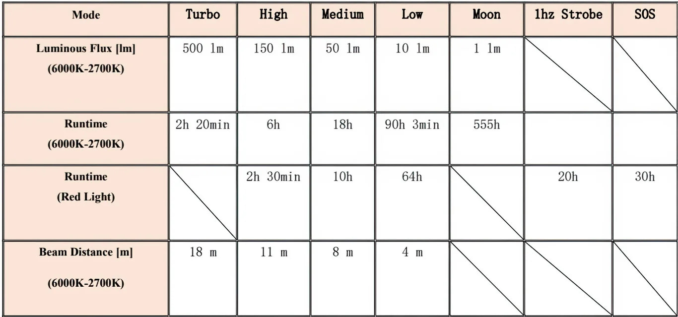 Table showing luminous flux, runtime, and beam distance for different modes of a light source.