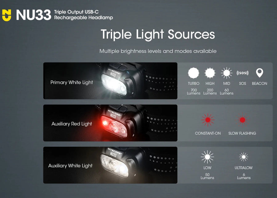 NU33 rechargeable headlamp with triple light sources on a dark background