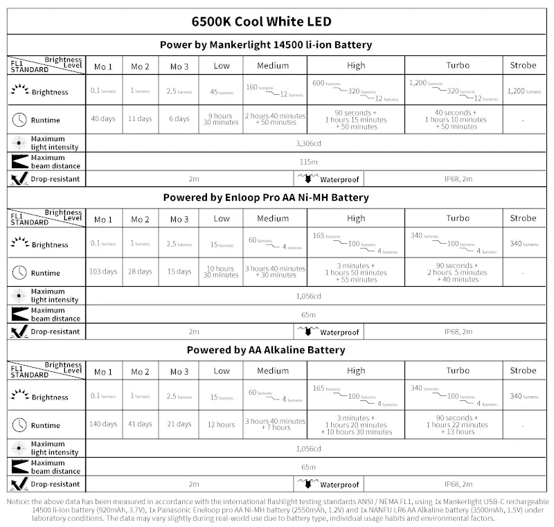 Technical specifications table for a LED light source with battery information.