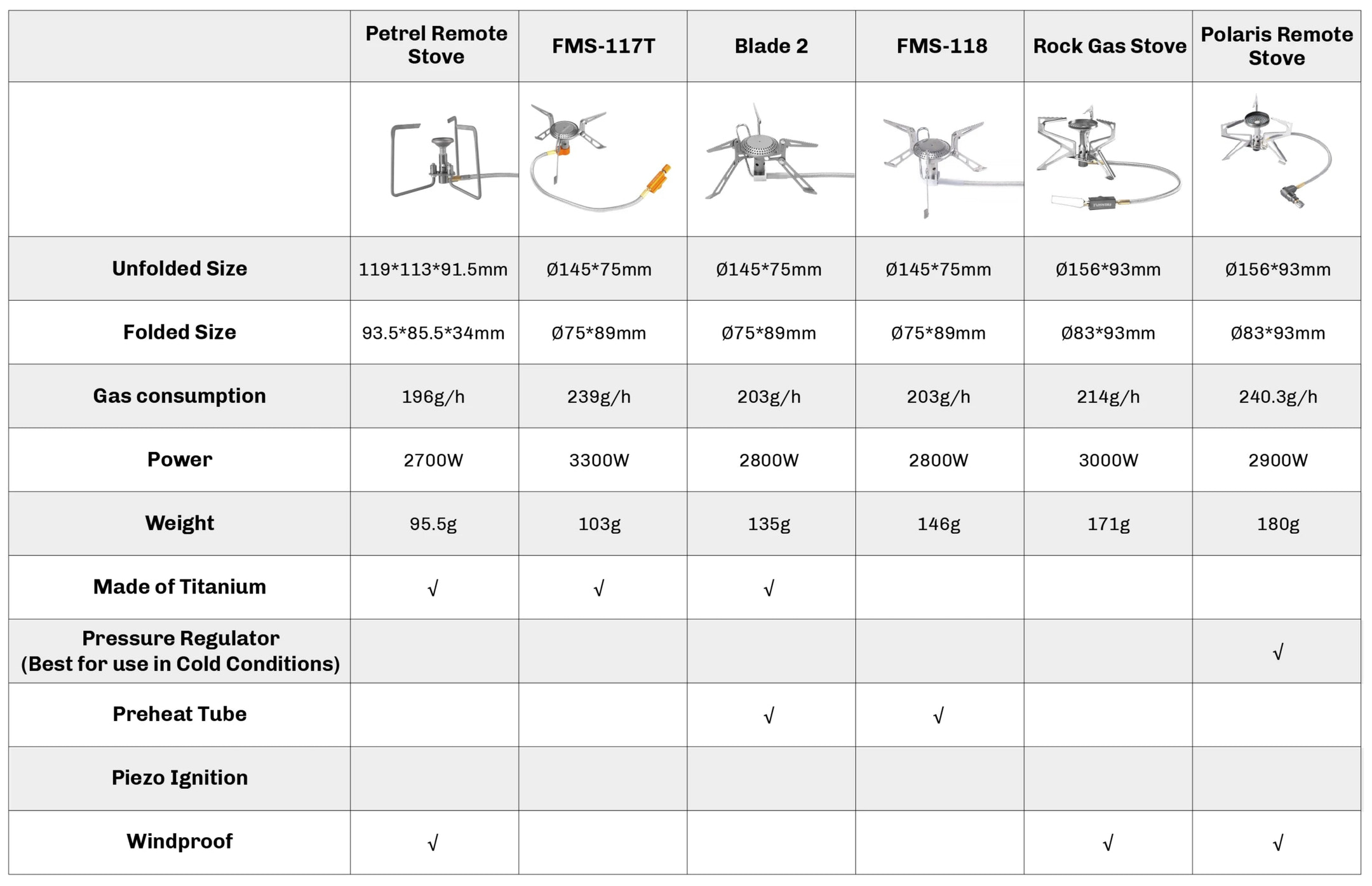 Comparison chart of different stoves with specifications