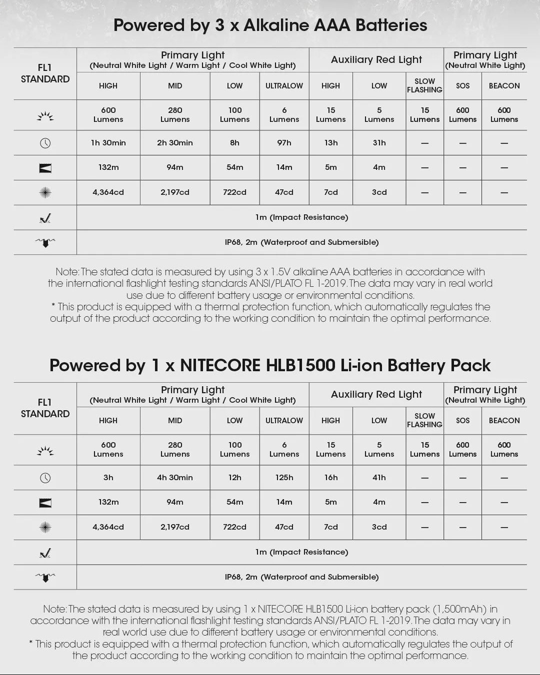 Technical specifications of a flashlight with battery options on a white background