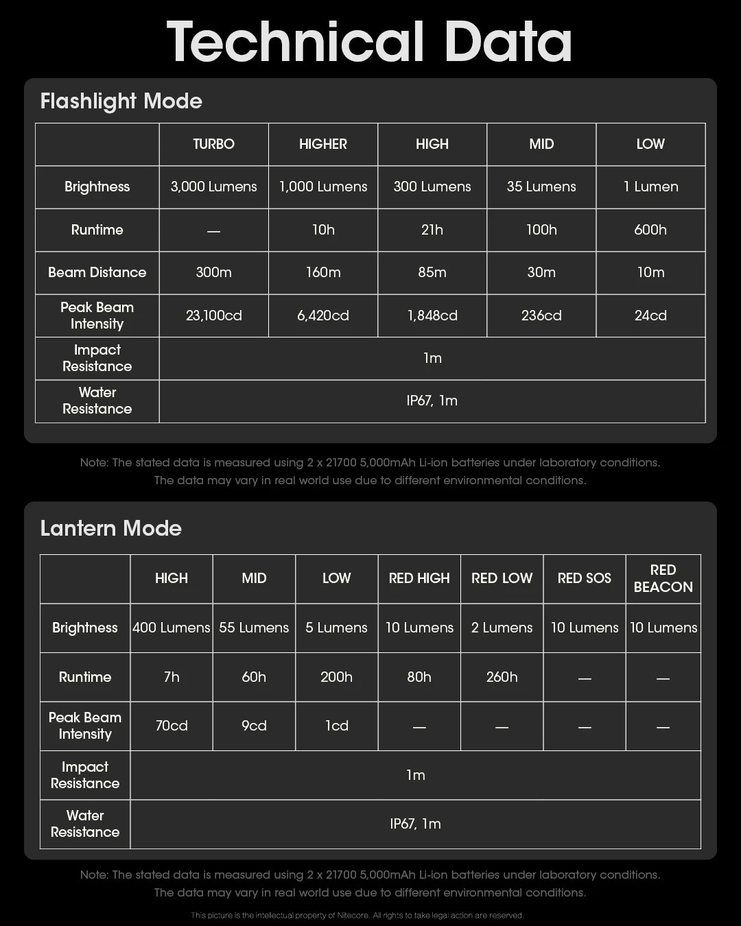 Technical data table for a flashlight and lantern showing brightness, runtime, beam distance, and water resistance.