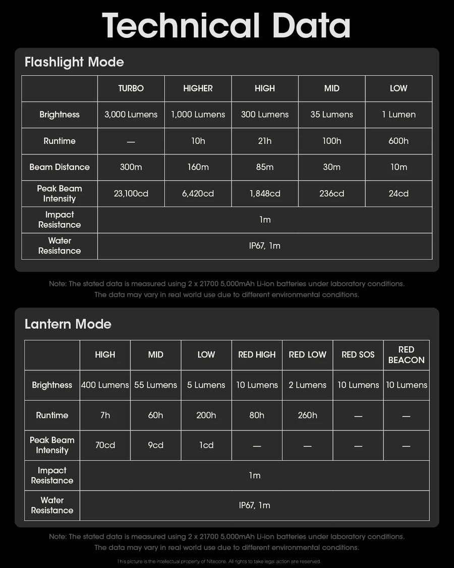 Technical data table for a flashlight and lantern showing brightness, runtime, beam distance, and water resistance.