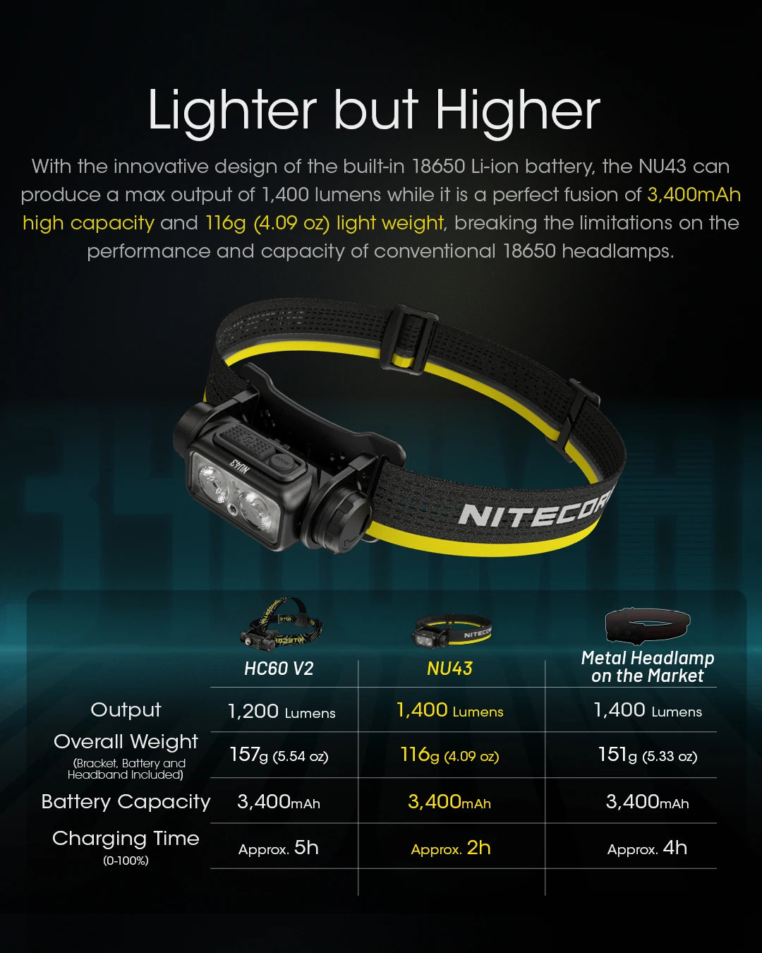 Nitecore NU43 headlamp with specifications on a dark background