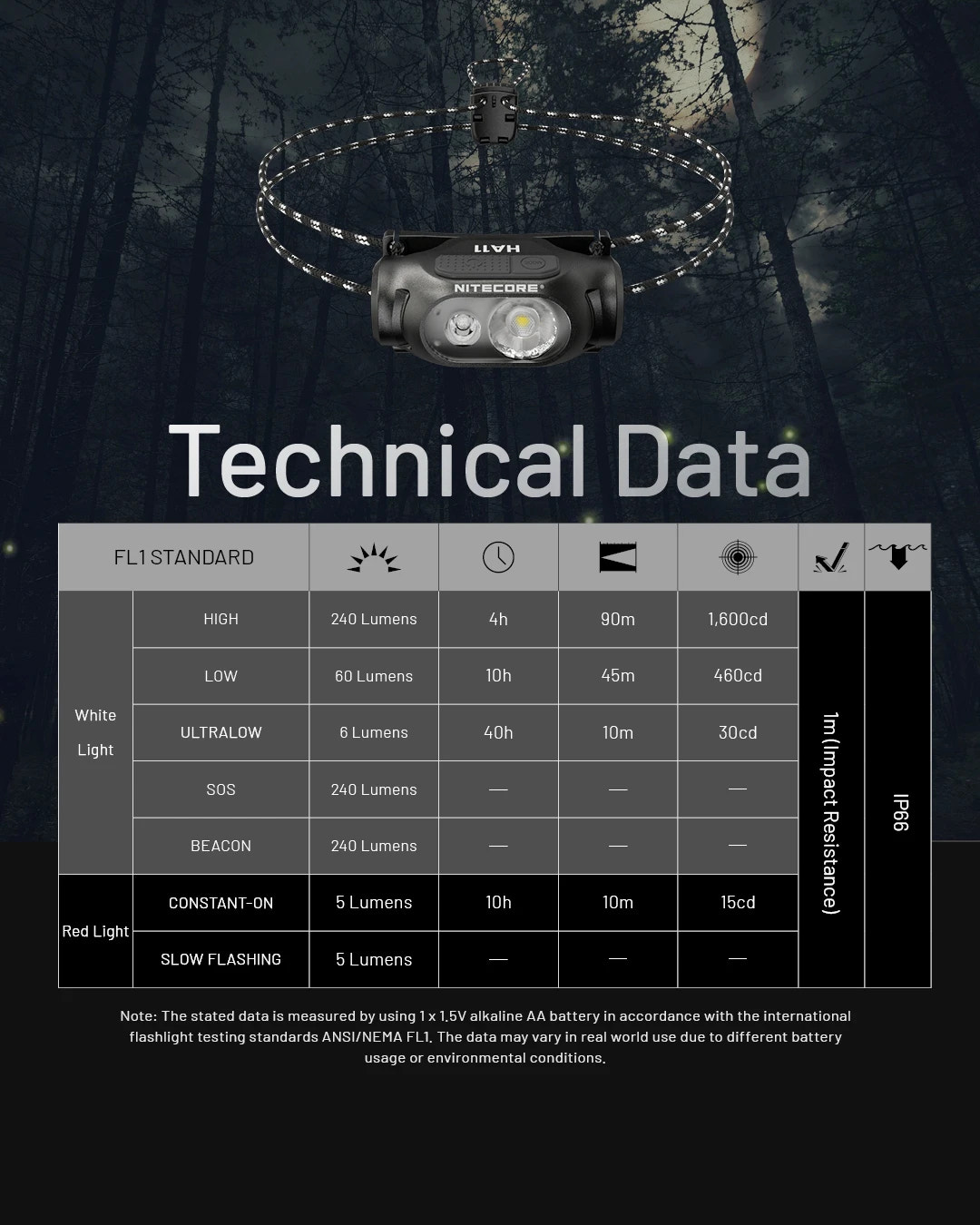 Nitecore headlamp with technical data on a dark forest background