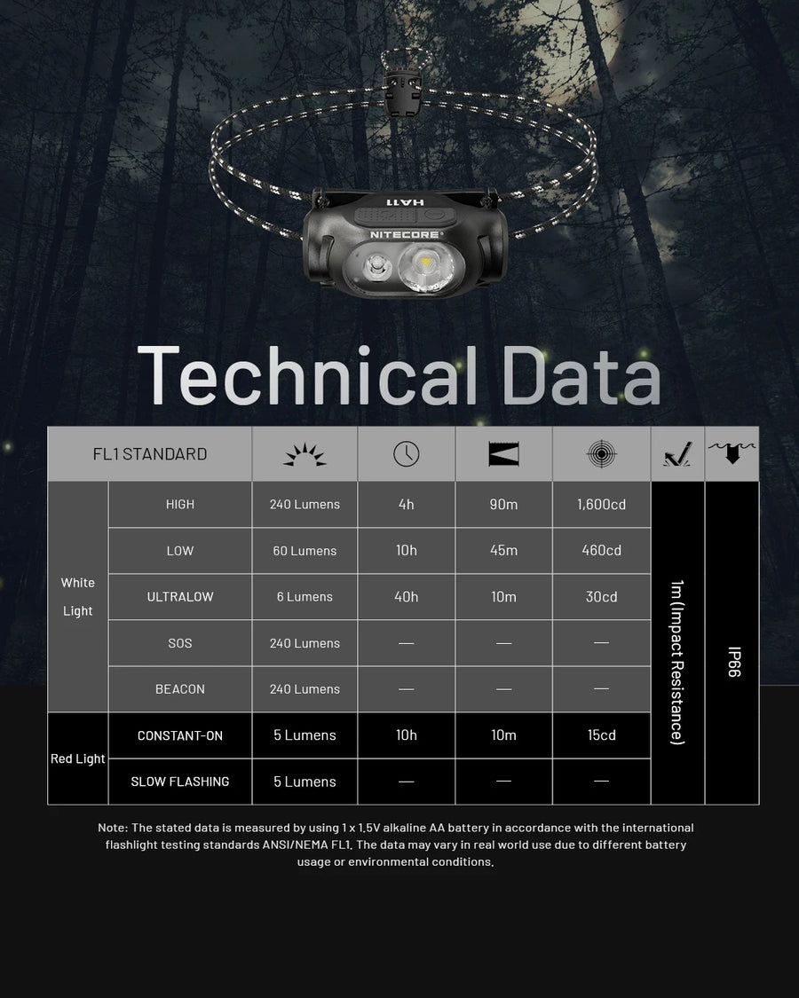Nitecore headlamp with technical data on a dark forest background