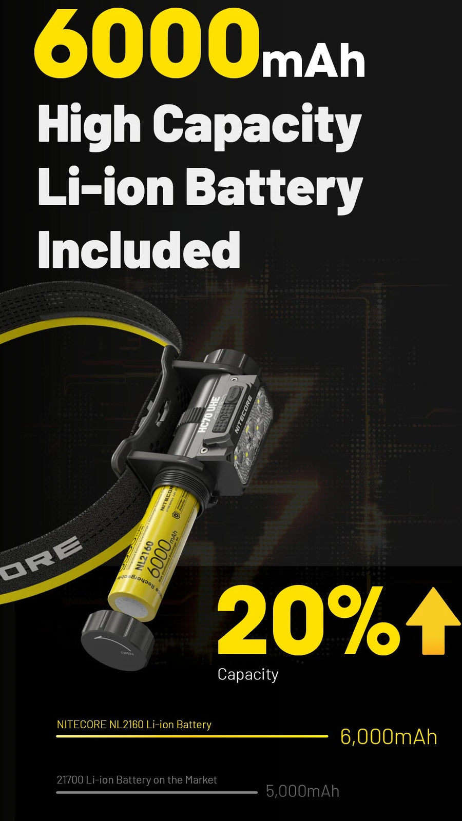 Nitecore headlight with battery pack and text highlighting 6000mAh capacity and 20% increase.