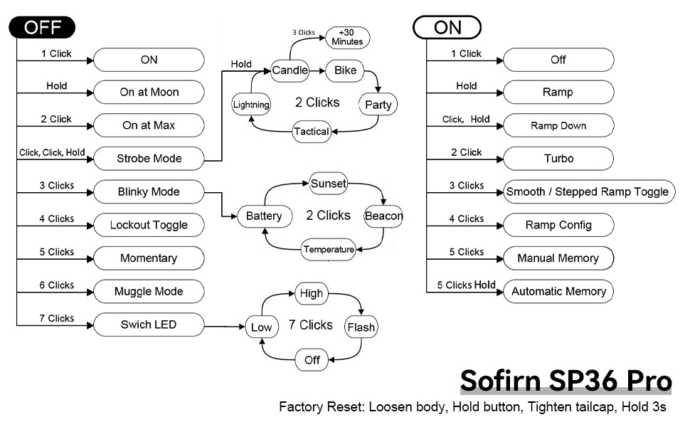 Diagram of Sofirn SP36 Pro device functions with ON and OFF states.