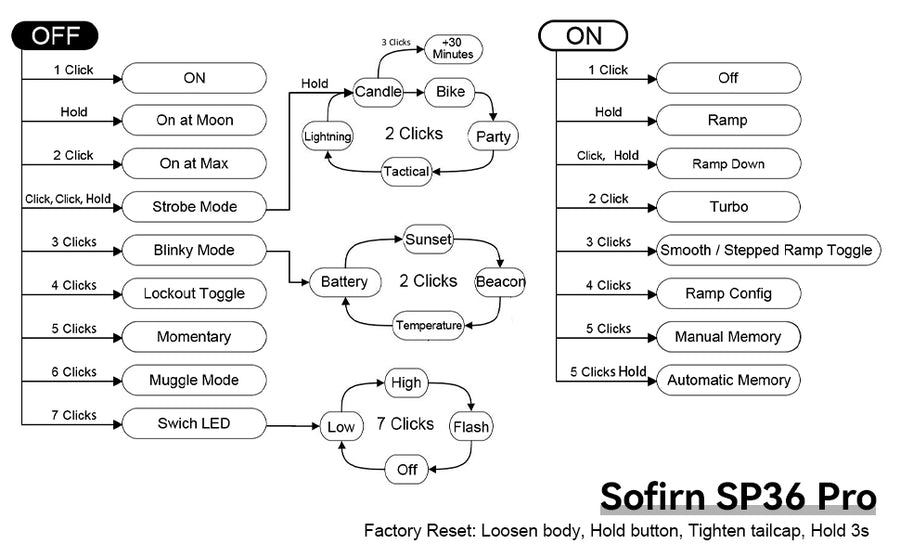 Diagram of Sofirn SP36 Pro device functions with ON and OFF states.