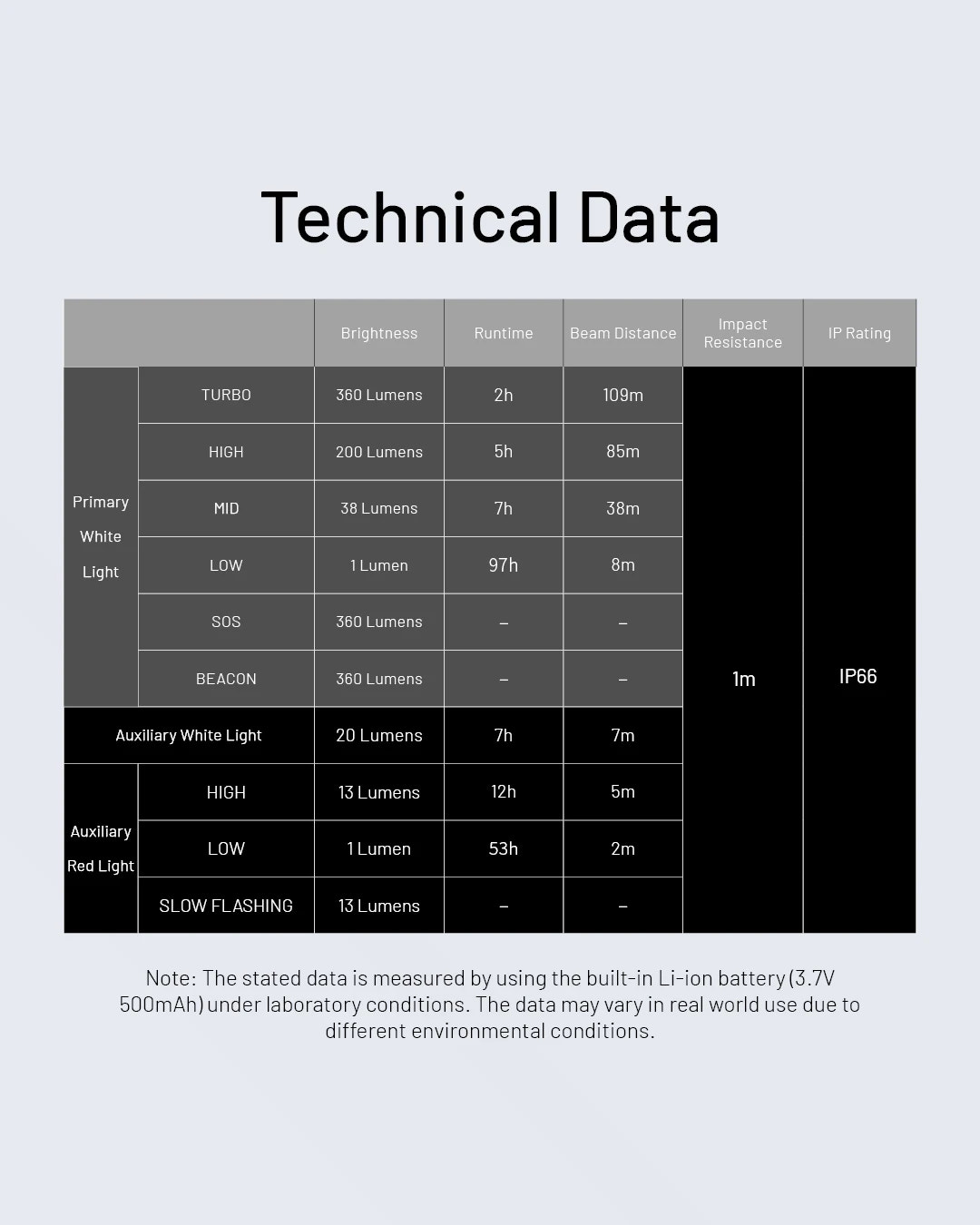 Technical data table for a light source with various brightness levels and specifications.
