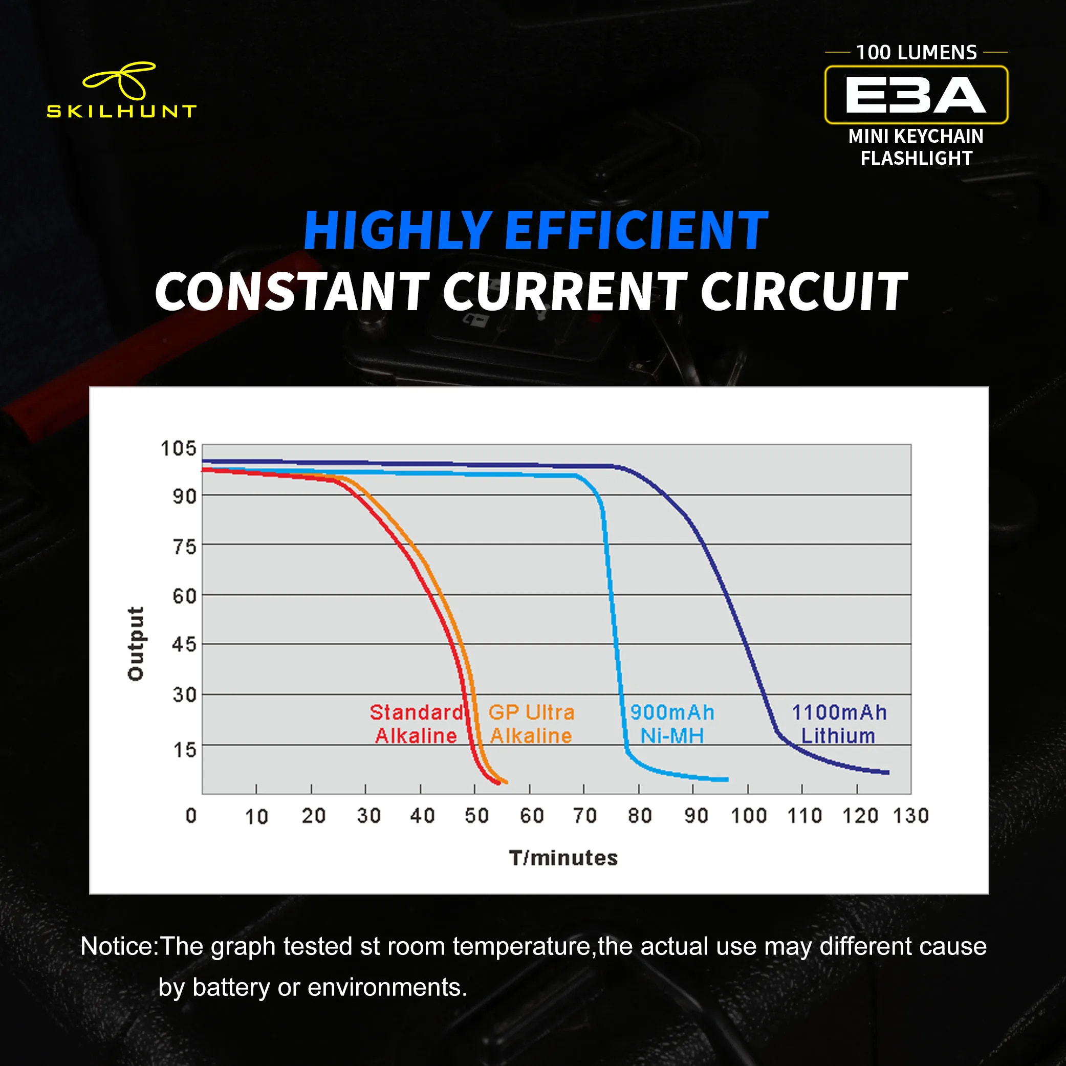 Graph comparing battery life of different types of batteries with Skilhunt and E3A branding.