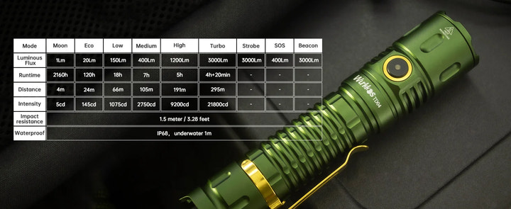 Green flashlight with features and specifications displayed on a black background