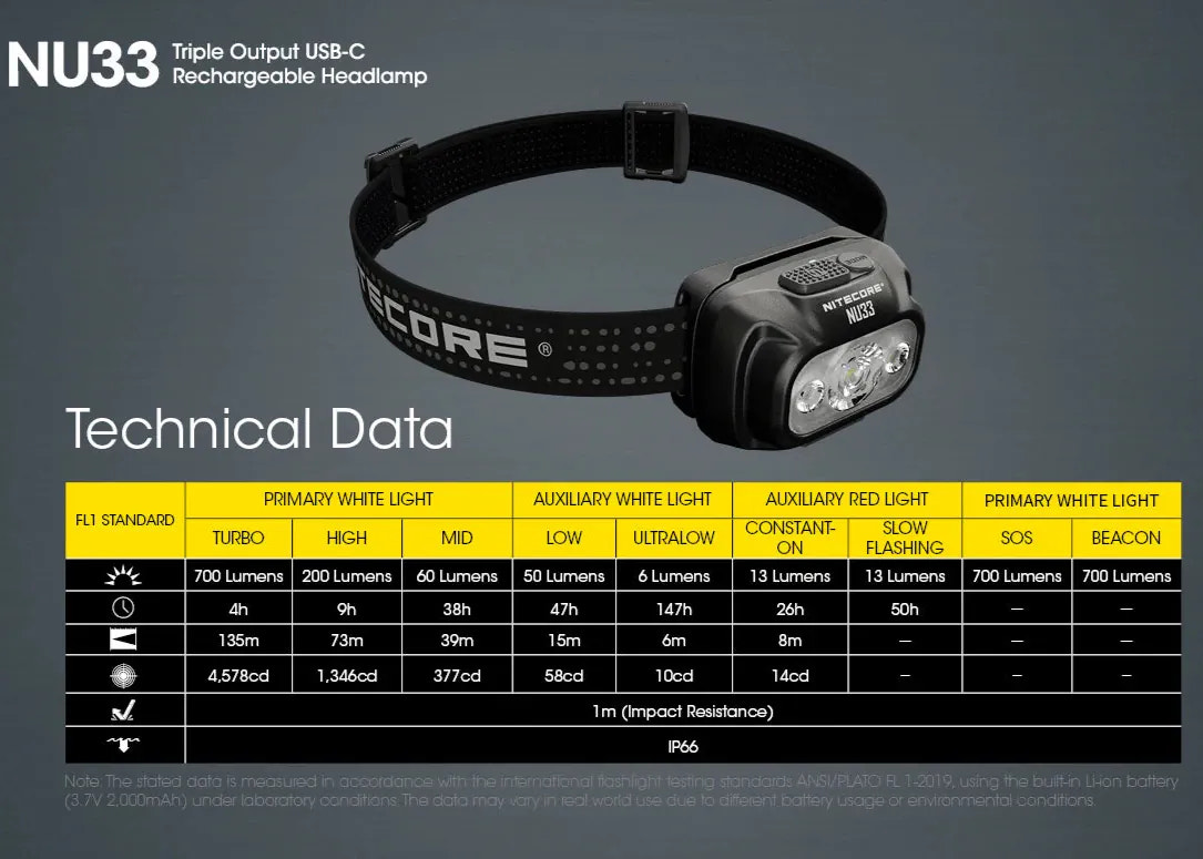 NU33 triple output USB-C rechargeable headlamp with technical data on a gray background