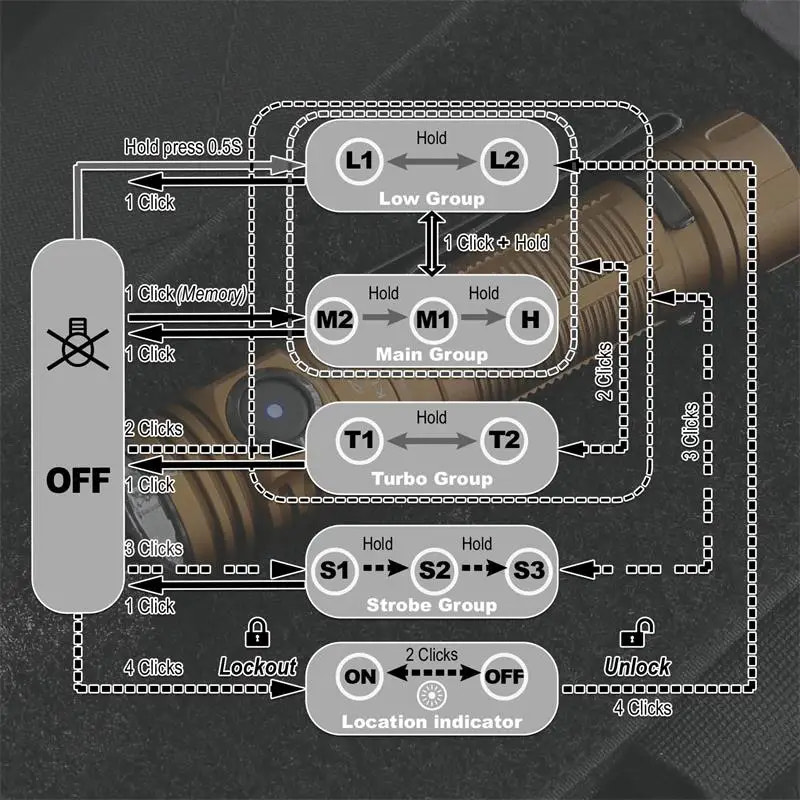 Diagram of a control panel with labeled buttons and indicators on a dark background.
