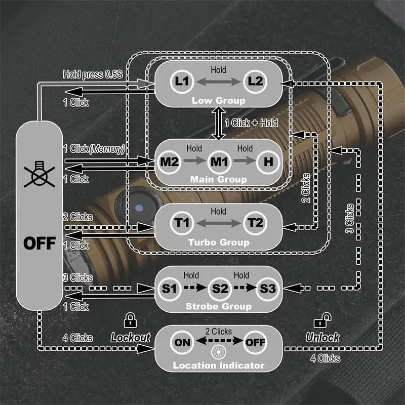Diagram of a control panel with labeled buttons and indicators on a dark background.