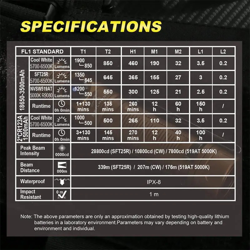 Specifications table for a light source on a dark background