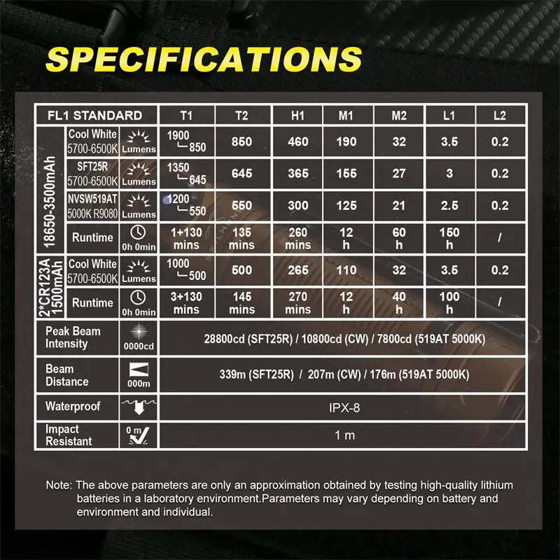 Specifications table for a light source on a dark background