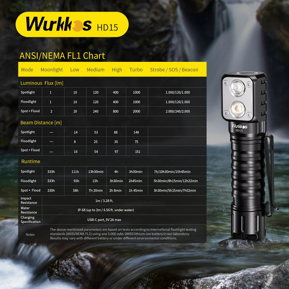 Wurkkos HD15 flashlight with ANSI/NEMA FL1 Chart on a rocky background