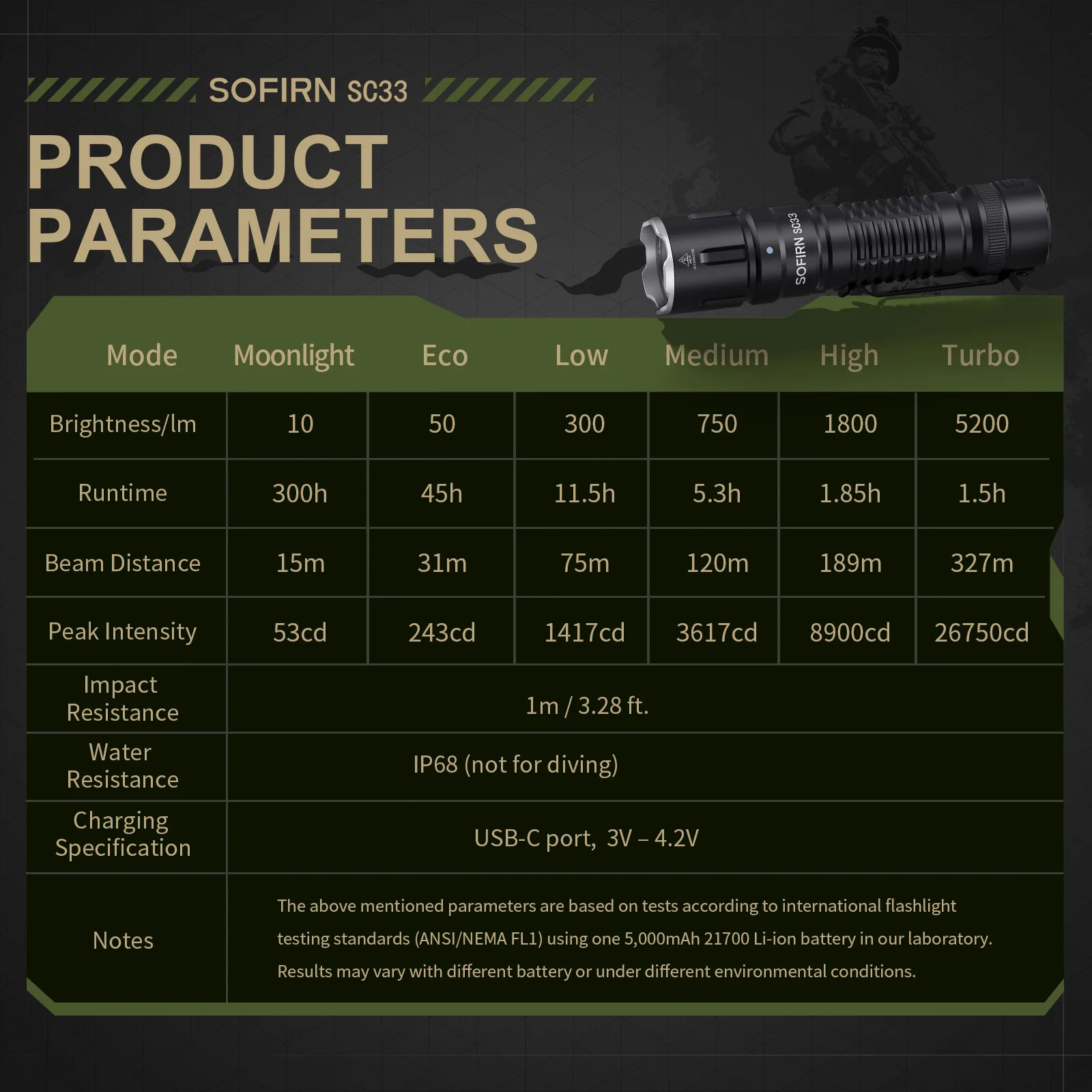 Product parameters table for SOFIRN SC33 flashlight on a dark background