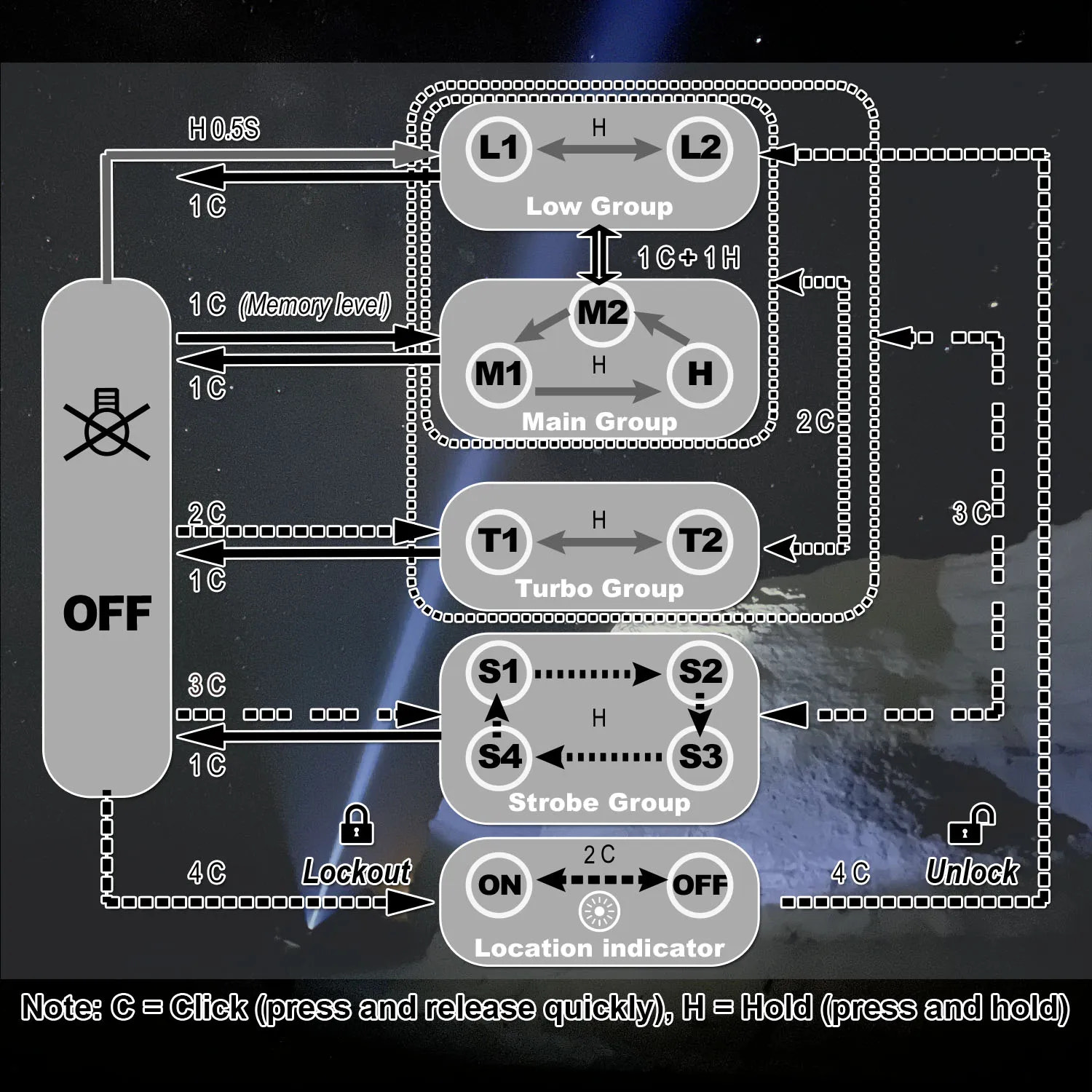 Diagram of a control panel with various buttons and indicators on a dark background.