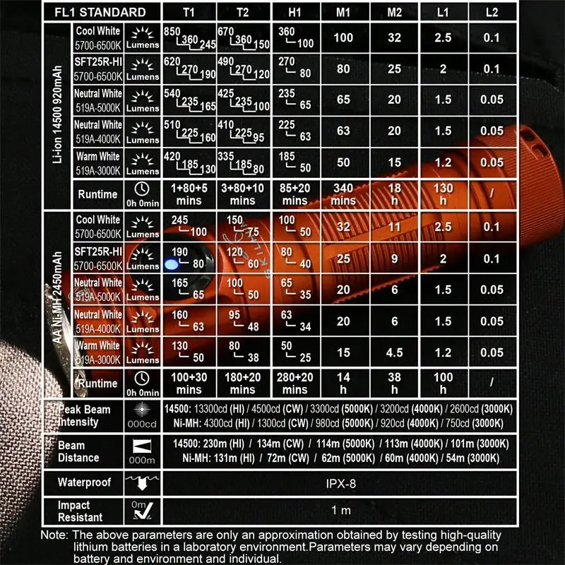 Technical specifications chart for a flashlight with various parameters listed.