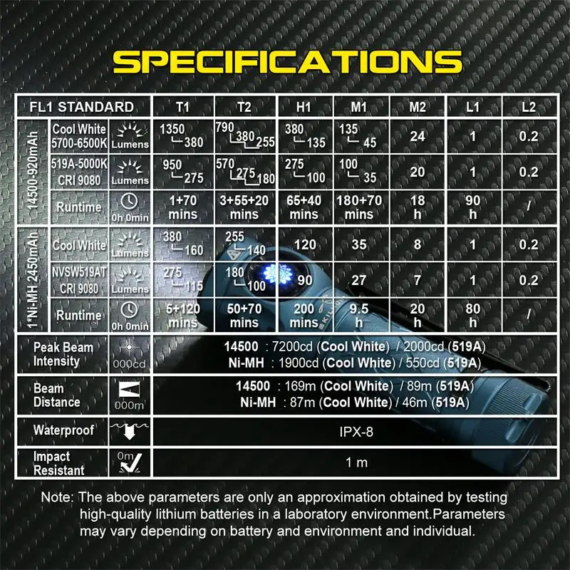 Specifications table for a light source on a carbon fiber background
