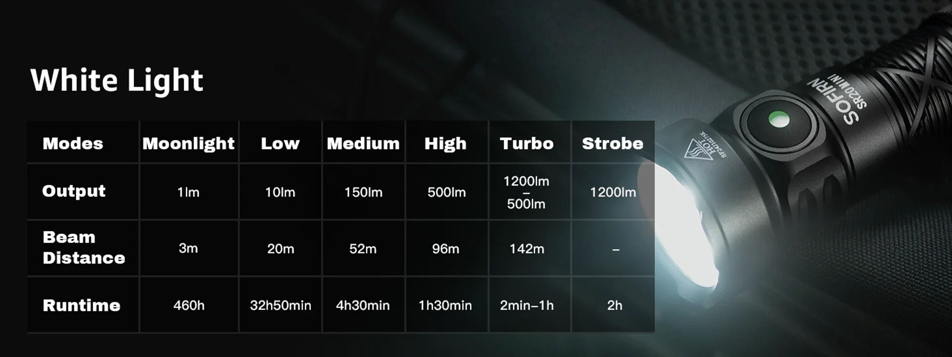 Sofirn flashlight with light output and beam distance chart on a dark background