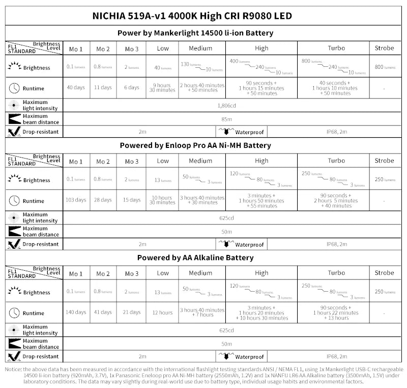 Technical specifications table for a LED light source with battery information.