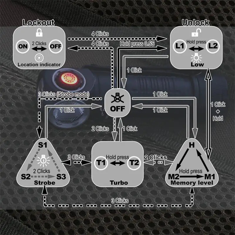 Diagram of a control panel with various buttons and labels on a textured black background.