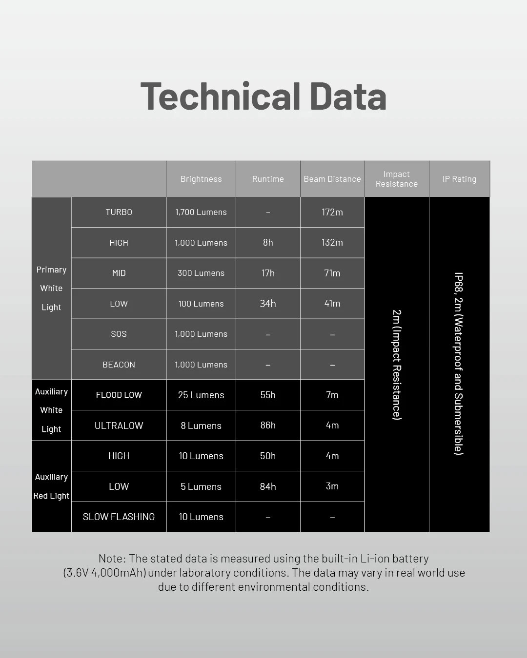 Technical data table for a light source with various brightness levels, runtime, beam distance, and impact resistance.