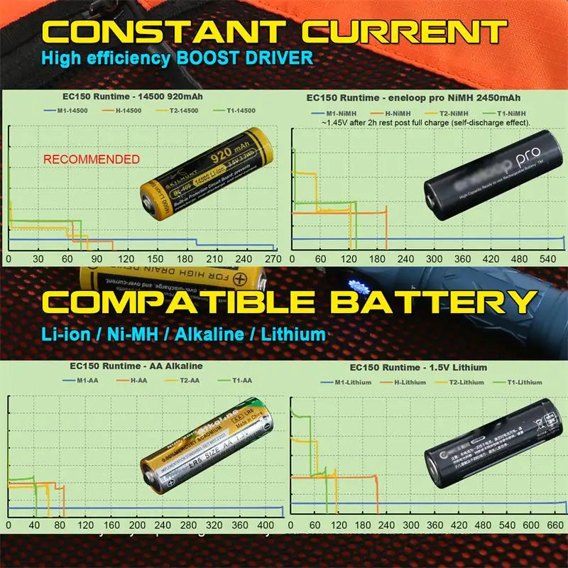 Advertisement for a high-efficiency boost driver with battery compatibility chart on a green background.