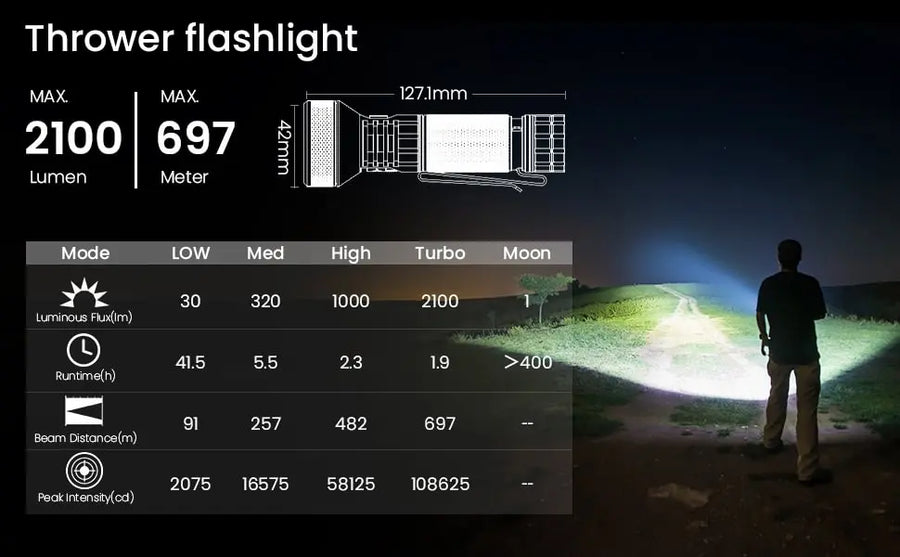 Thrower flashlight with specifications and person using it in a dark setting