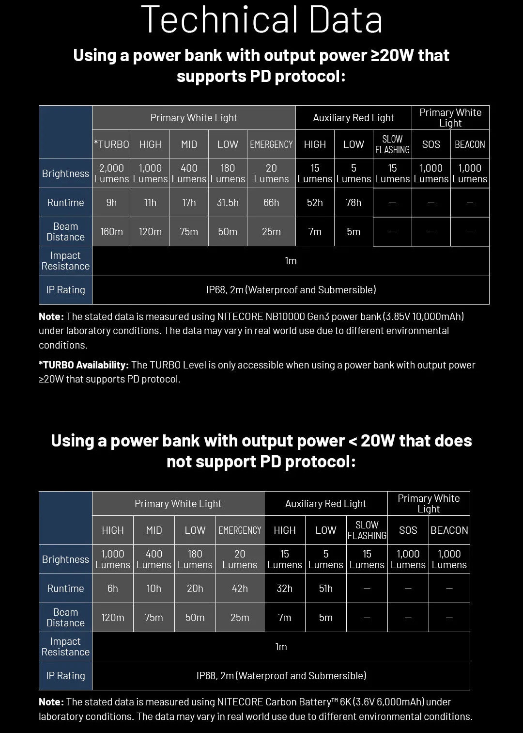 Technical data sheet for a light source with power bank compatibility