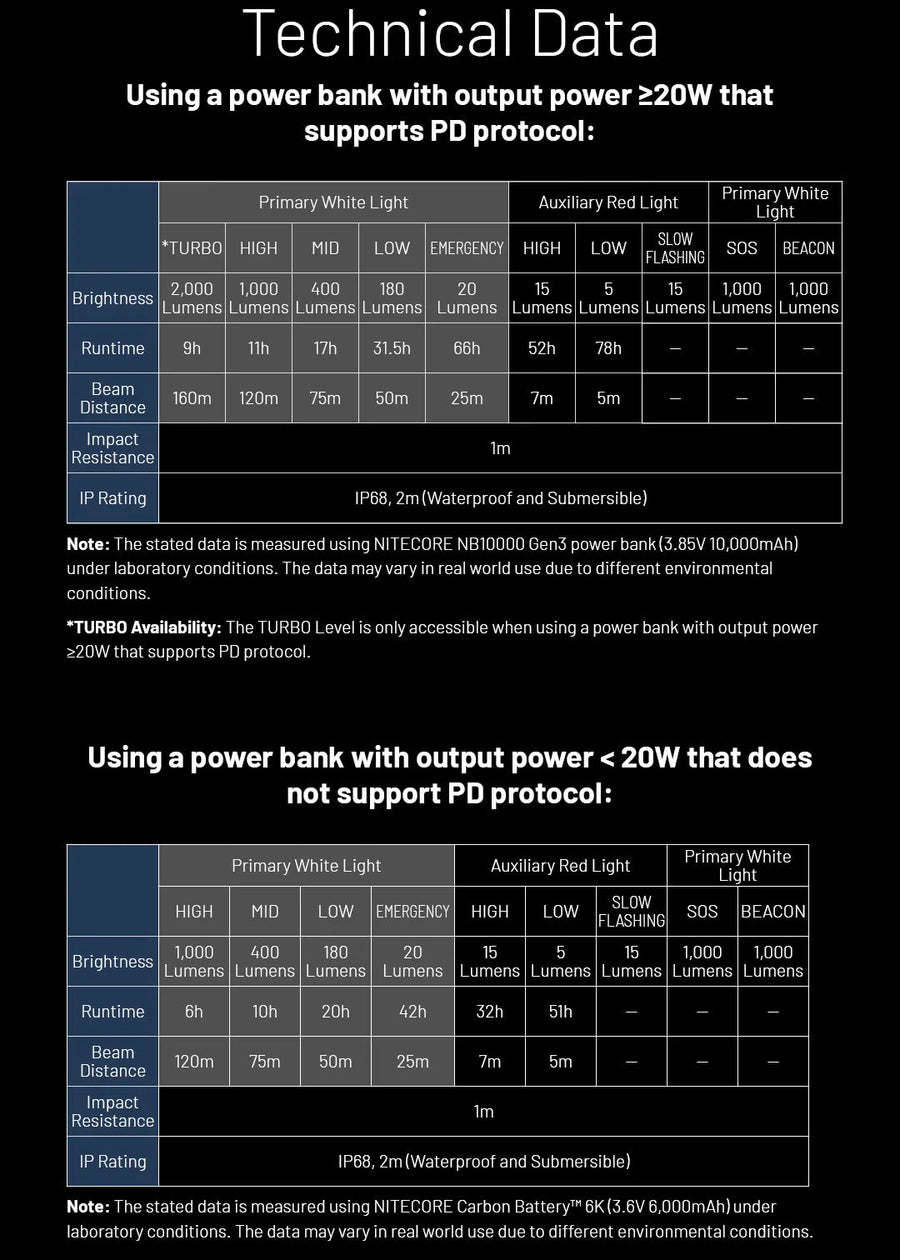 Technical data sheet for a light source with power bank compatibility