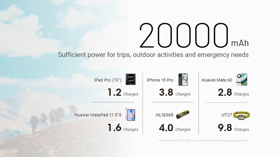 Battery capacity display with 20,000 mAh and charging time for various devices against a scenic background.