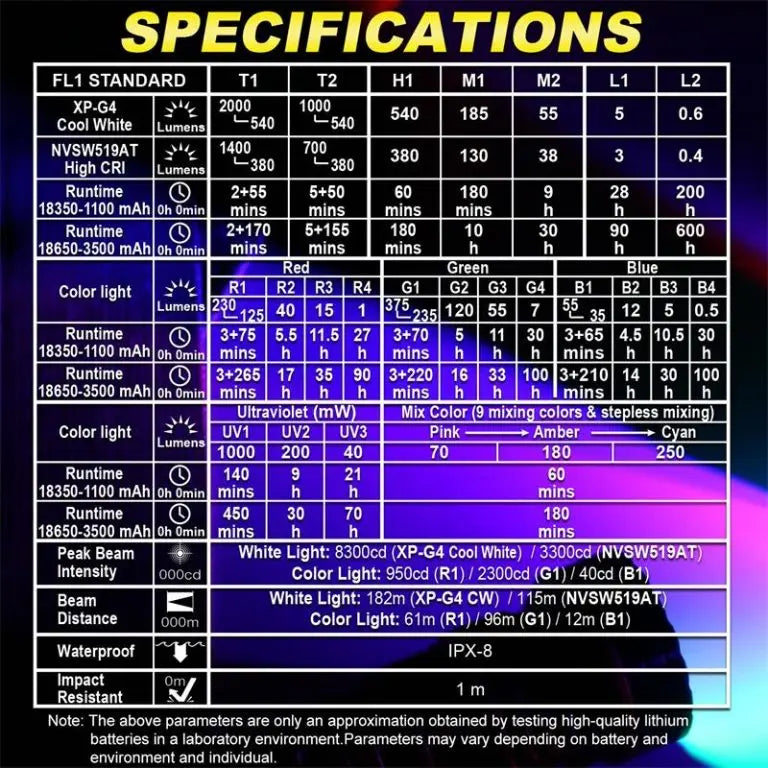 Specifications table for LED lights with various parameters on a dark background